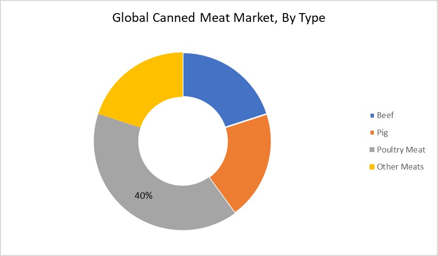 Canned Meat Market By Type